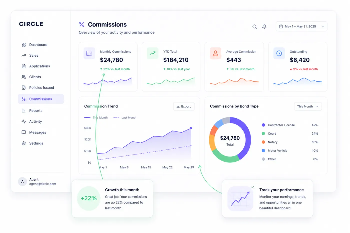 Circle Surety agent dashboard with commissions overview